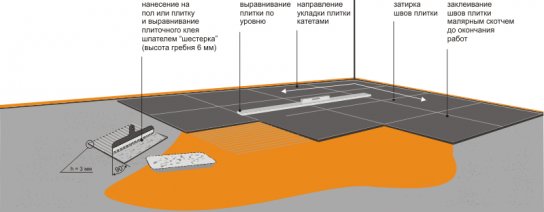 Схема укладання плитки на підлогу